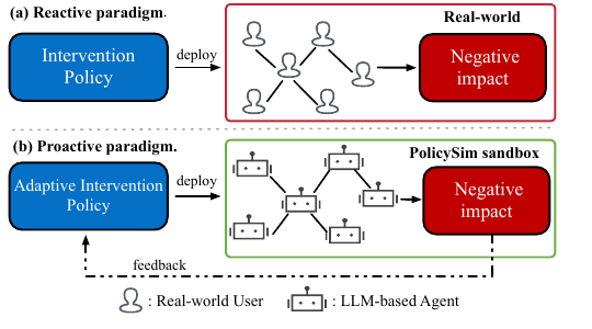 Figure 1 comparing reactive A/B testing with proactive PolicySim evaluation